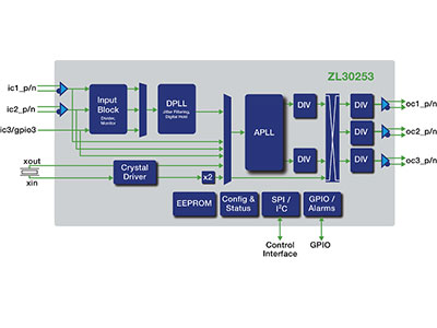 3-Input, 3-Output Any-to-Any Clock Multiplier and Jitter Attenuator ICs